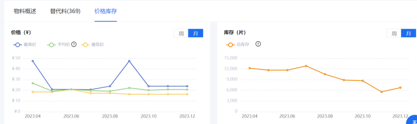 PP电子 PP电子平台芯查查年度盘点 7大类元器件价格波动TOP 5(图8)