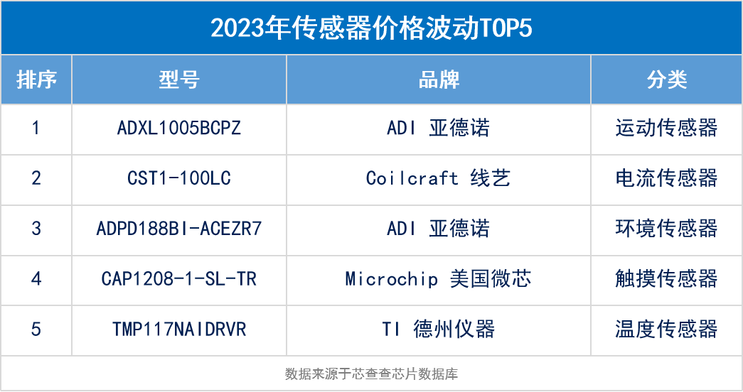 PP电子 PP电子平台芯查查年度盘点 7大类元器件价格波动TOP 5(图6)