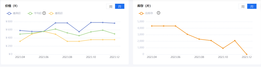 PP电子 PP电子平台芯查查年度盘点 7大类元器件价格波动TOP 5(图7)