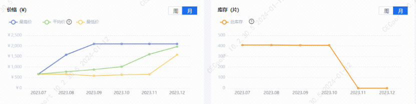 PP电子 PP电子平台芯查查年度盘点 7大类元器件价格波动TOP 5(图11)