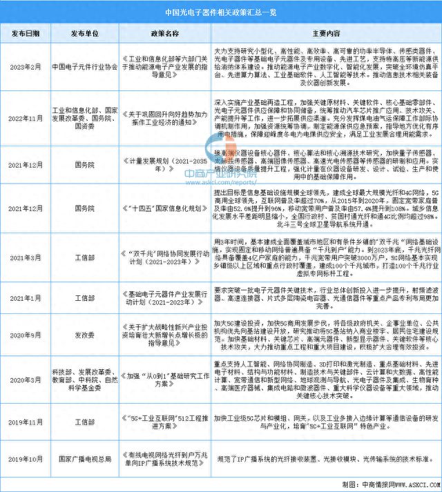 PP电子 PP电子平台2024年中国光器件行业现状及市场前景预测报告(图2)