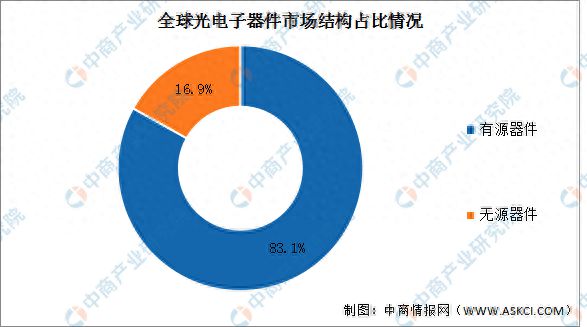 PP电子 PP电子平台2024年中国光器件行业现状及市场前景预测报告(图4)