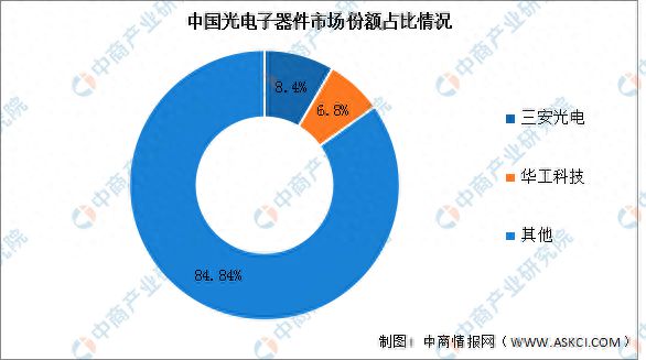 PP电子 PP电子平台2024年中国光器件行业现状及市场前景预测报告(图5)