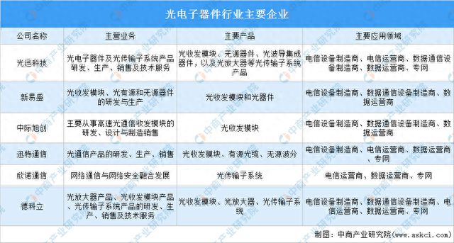 PP电子 PP电子平台2024年中国光器件行业现状及市场前景预测报告(图6)