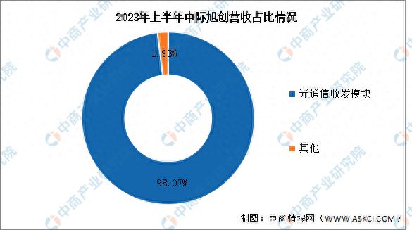 PP电子 PP电子平台2024年中国光器件行业现状及市场前景预测报告(图10)