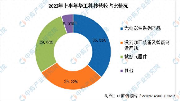 PP电子 PP电子平台2024年中国光器件行业现状及市场前景预测报告(图12)