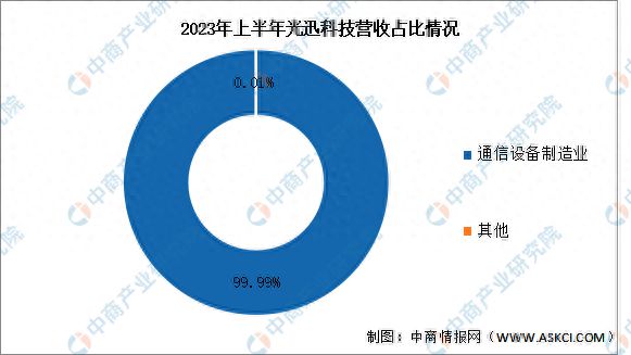 PP电子 PP电子平台2024年中国光器件行业现状及市场前景预测报告(图14)