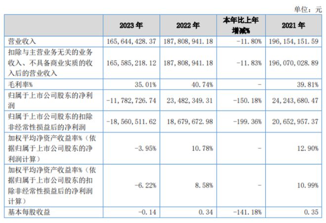 PP电子 PP电子平台辰光医疗2023年营收166亿 高毛利