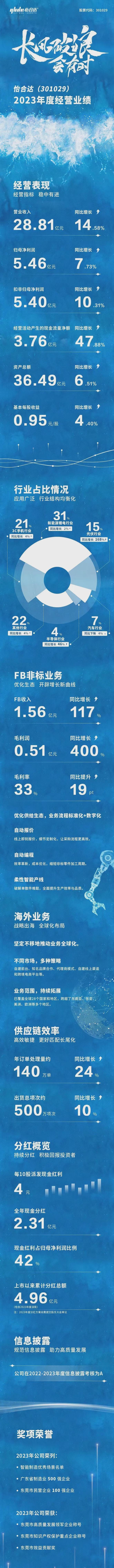 怡合达2023年财报：全年净利润546亿元 同比增长773%