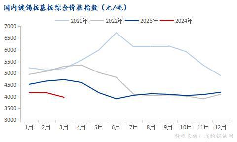 PP电子 PP电子平台Mysteel：从金属包装产业数据简析马口铁二季度行情(图4)