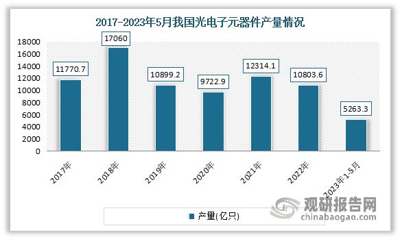 中国光电子器件行业现状研究与PP电子 PP平台发展前景预测报