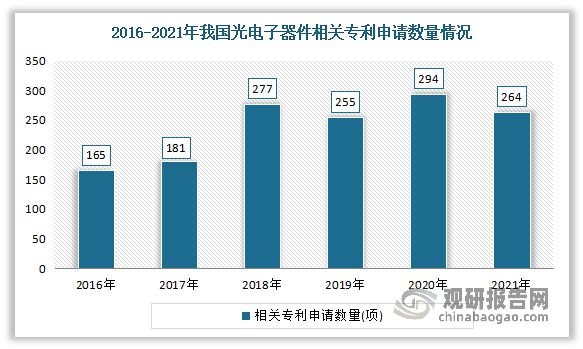 中国光电子器件行业现状研究与PP电子 PP平台发展前景预测报告（2023-2030年）(图2)