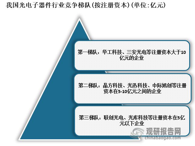 中国光电子器件行业现状研究与PP电子 PP平台发展前景预测报告（2023-2030年）(图4)