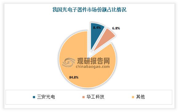 中国光电子器件行业现状研究与PP电子 PP平台发展前景预测报告（2023-2030年）(图5)