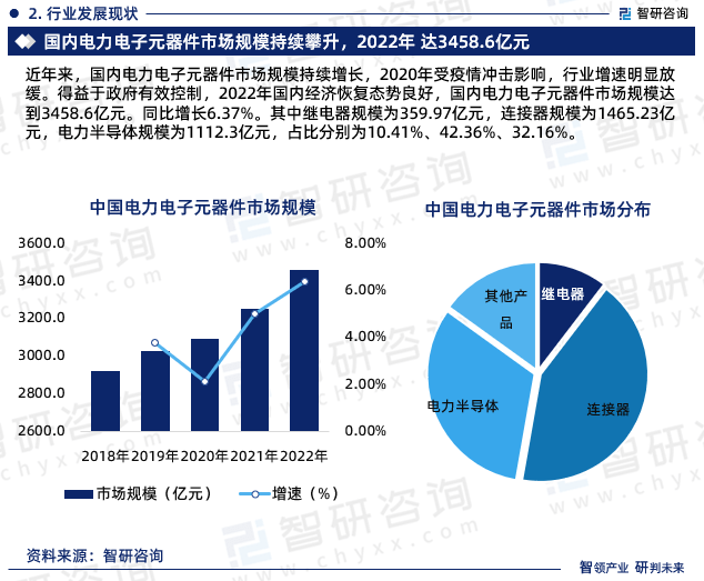 2023年电力电子元器件行业报告：市场规模、供需态PP电子 PP平台势及发展前景预测(图5)